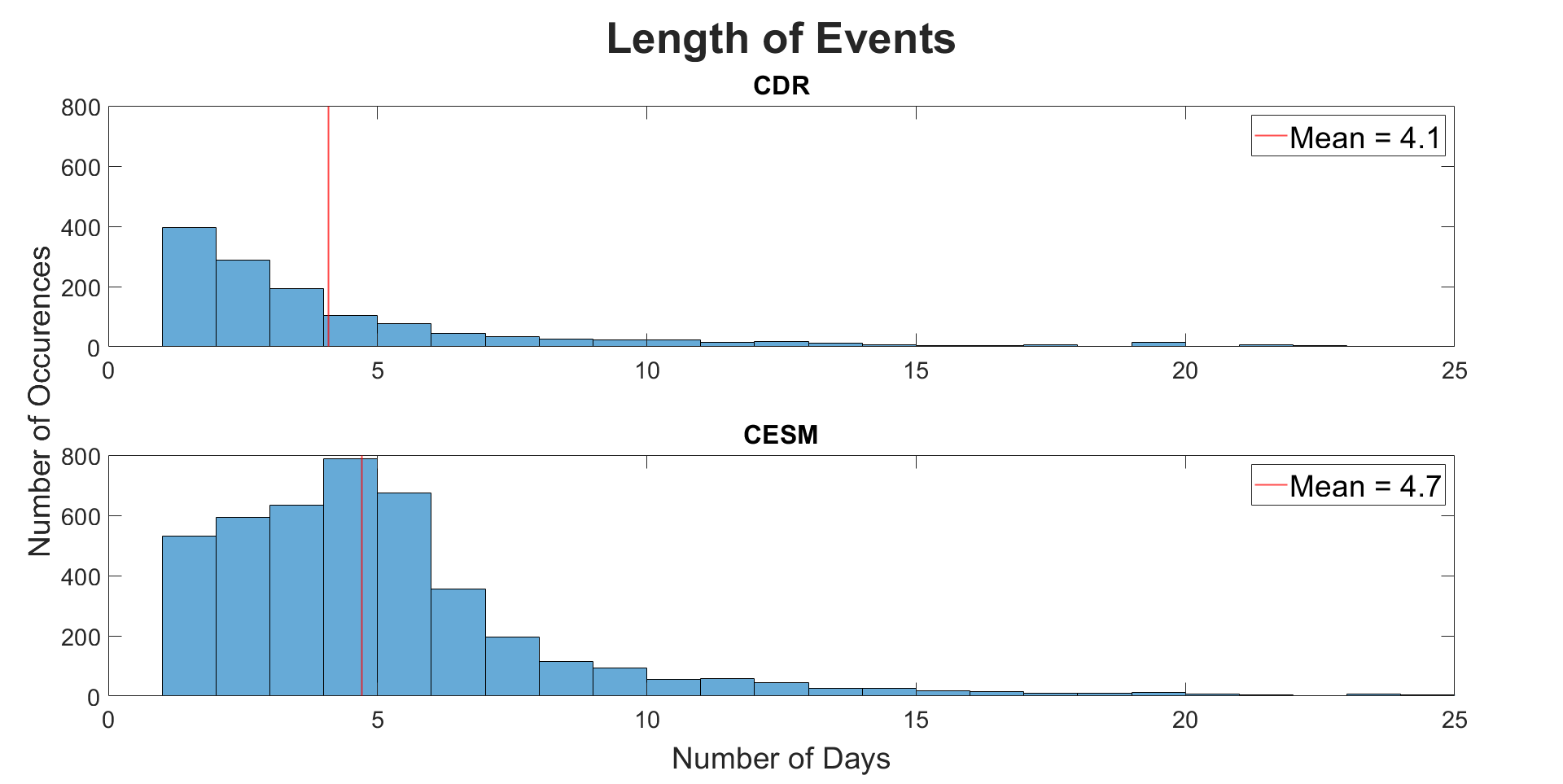 Figure 3. Histogram of the length of all events for one grid cell offshore of each location from the CDR and CESM1‐LE datasets. Pakhachi is not included as there are too few events to analyse. The mean of each distribution is included as a vertical red line.