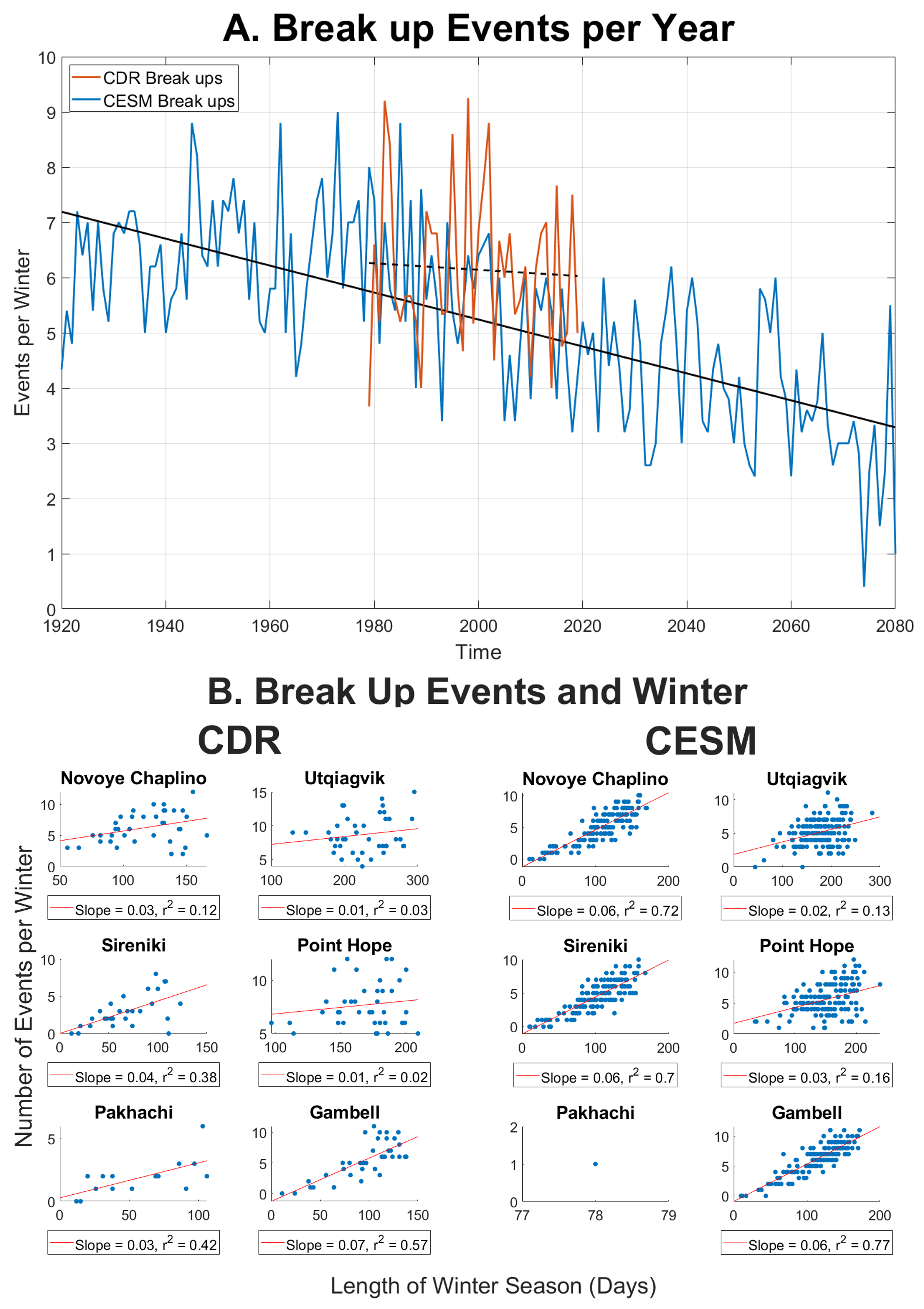 Figure 5. A. Mean Number of break‐up events per year for the 6 considered locations identified from CDR (solid orange line) and CESM1‐LE (solid blue line) with their linear regressions (black dotted and solid lines respectively). B. Scatter plot between the length of the winter season (days) and number of events (blue dots) with linear regressions (red lines). Pakhachi shows only one break‐up event, and therefore a correlation is not possible. Model component is from ensemble member 2 of the CESM1‐LE.