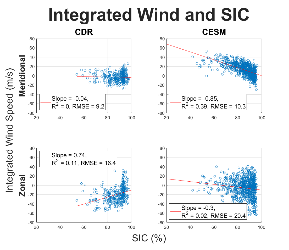 Figure 4. Scatter plot and linear regression of sea‐ice break‐up event magnitude, defined as minimum SIC of the event, and a four‐day moving sum of meridional/zonal wind velocity preceding each event for one grid cell offshore Utqiagvik from the CDR, ERA5 databases and EM 2 of CESM1‐LE.