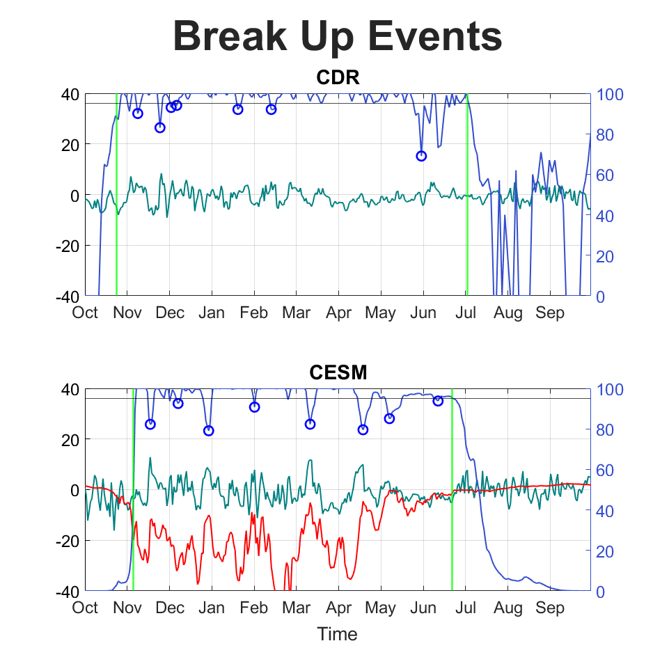 Figure 2. Sea‐ice concentration (blue), surface ice temperature (red), and meridional wind speed (dark green) from the CDR, ERA5 and CESM1‐LE EM 2 in Utqiagvik. The left‐hand side vertical axis is both wind speed (m/s) and temperature (°C). Winter 1980 is shown for both CESM1‐LE and CDR to represent typical mid‐20th century years. A break‐up event (blue circles) is defined as SIC falling below 95% following stable ice cover for 10 days. The start of the freeze season (green lines) is defined as the first day of a series of 10 days with a daily mean greater than 95% SIC, and the start of the melt season (green lines) is defined as the first day of a series of 30 consecutive days with SIC below 95% SIC.