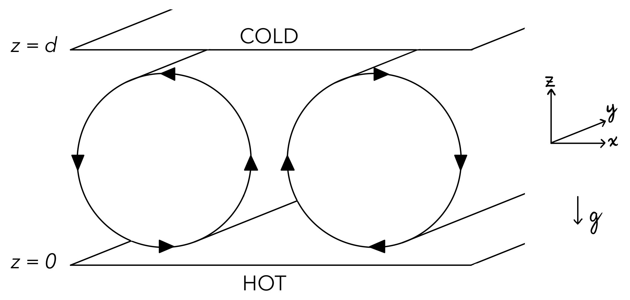 Figure 1. Thermal convective rolls between two infinite plates of different temperatures. Reproduced following Acheson (1990). (18)