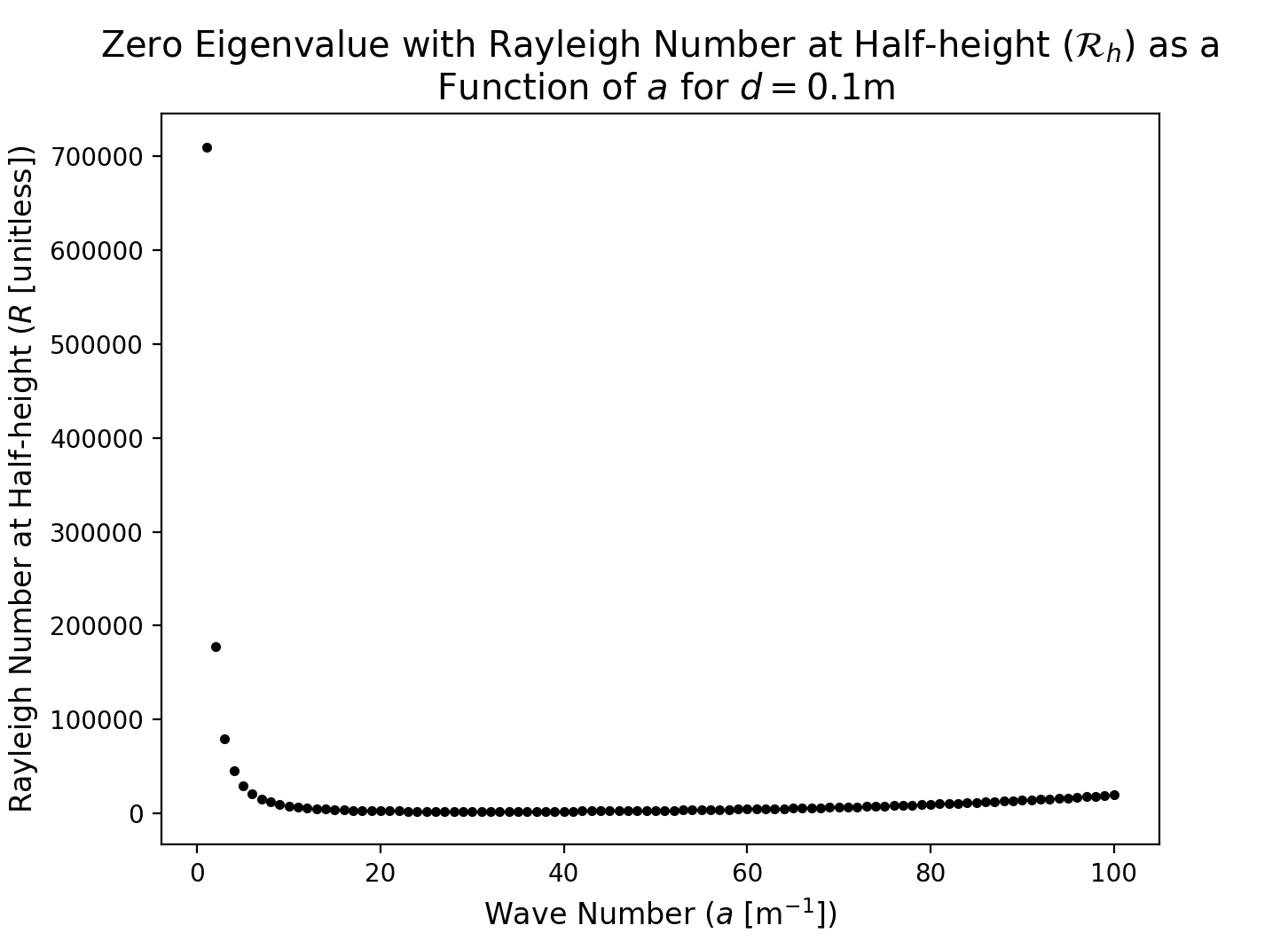 Figure 2. Zero eigenvalue plot produced for μ=15.98 × 10^(-3) [kg m^(-1) s^(-1)] for d=0.1 m