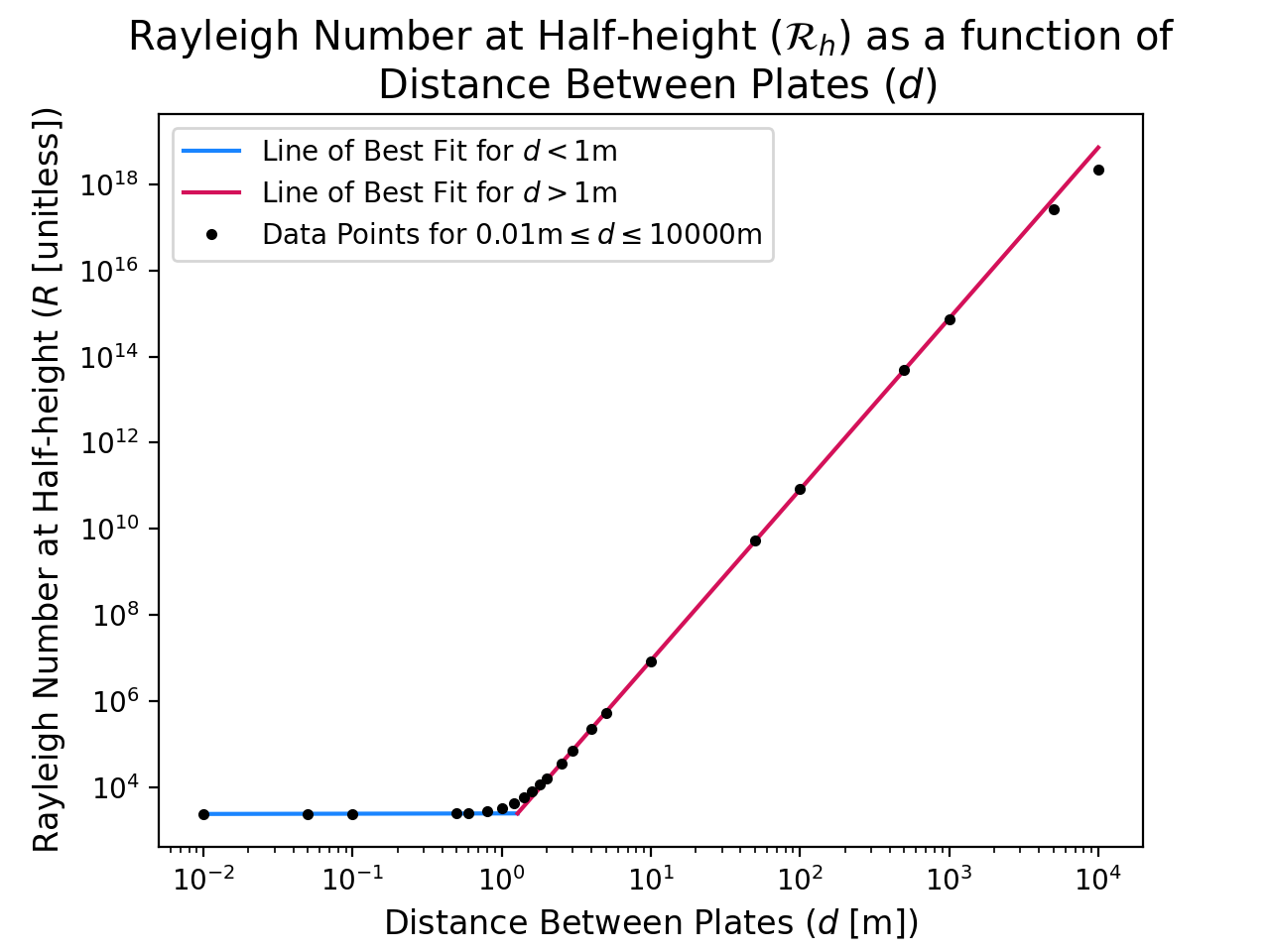 Figure 3a. The two lines of best fit intersect at the point where d = 1.28 m and R_h = 2446.27. Their slopes are 0.006 for d < 1.28 m and 3.97 for d > 1.28 m.