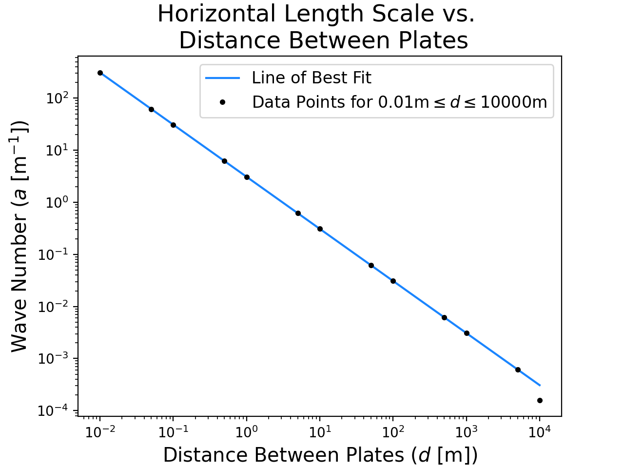 Figure 3b. Comparing the horizontal length scale of the disturbance for different distances between the plates. The slope of the line of best fit is -1.00.
