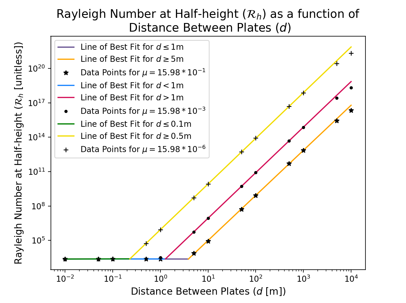 Figure 4. Plot of the relationship between R_h and d for three different values of viscosity. The points of intersection for each are detailed in Table 2.