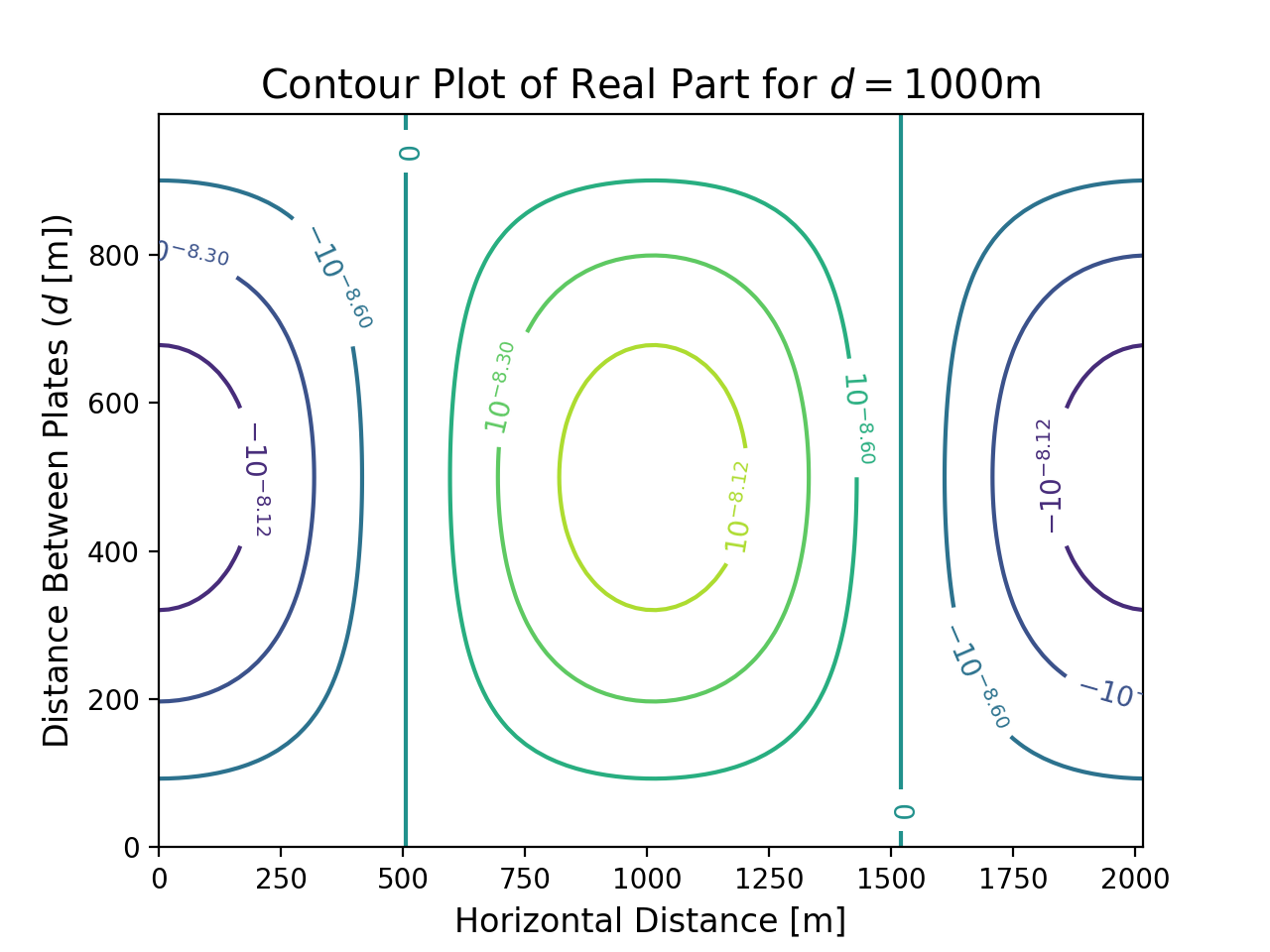 Figure 7. Contour plot of the real part of the temperature perturbation corresponding to the critical eigenvalue, produced for μ=15.98 × 10^(-3) [kg m^(-1) s^(-1)] for d=1000 m. The level heights for each contour line are labelled.